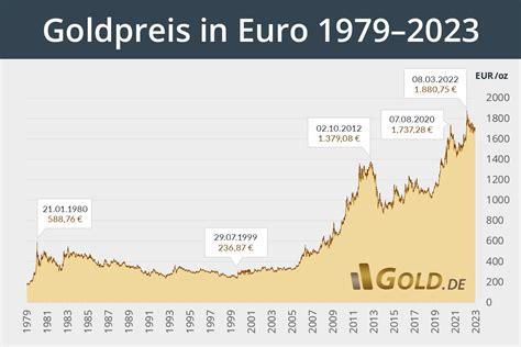 finanzen goldpreise aktuell.